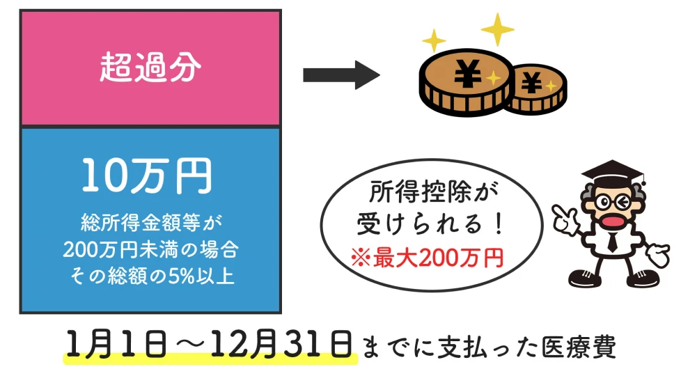 1日1日～12月31日までに支払った医療費