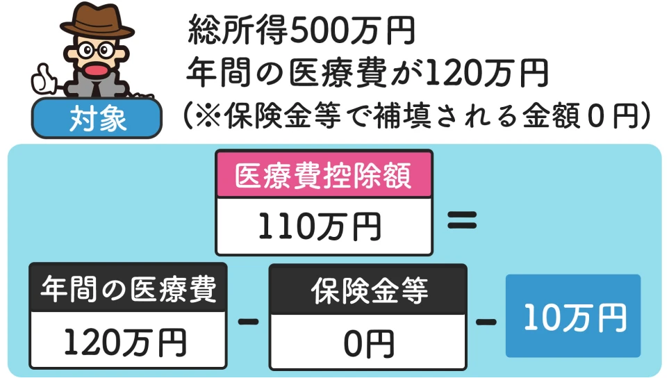 総取得5000万円 年間の医療費が120万円（※保険金等で補填される金額0円）