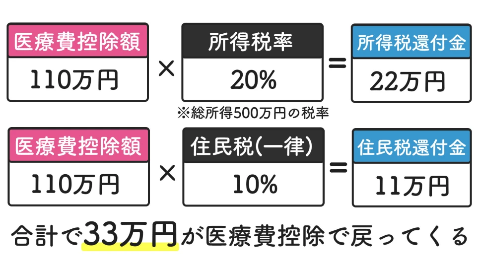 合計で33万円が医療費控除で戻ってくる