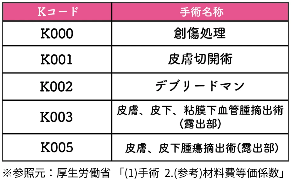 医科診療報酬点数表